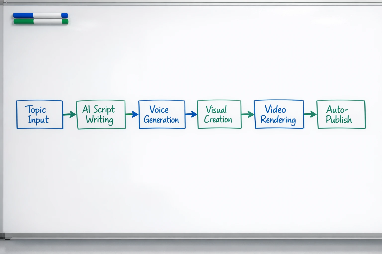 AI video generation platform pipeline showing content creation to social media distribution