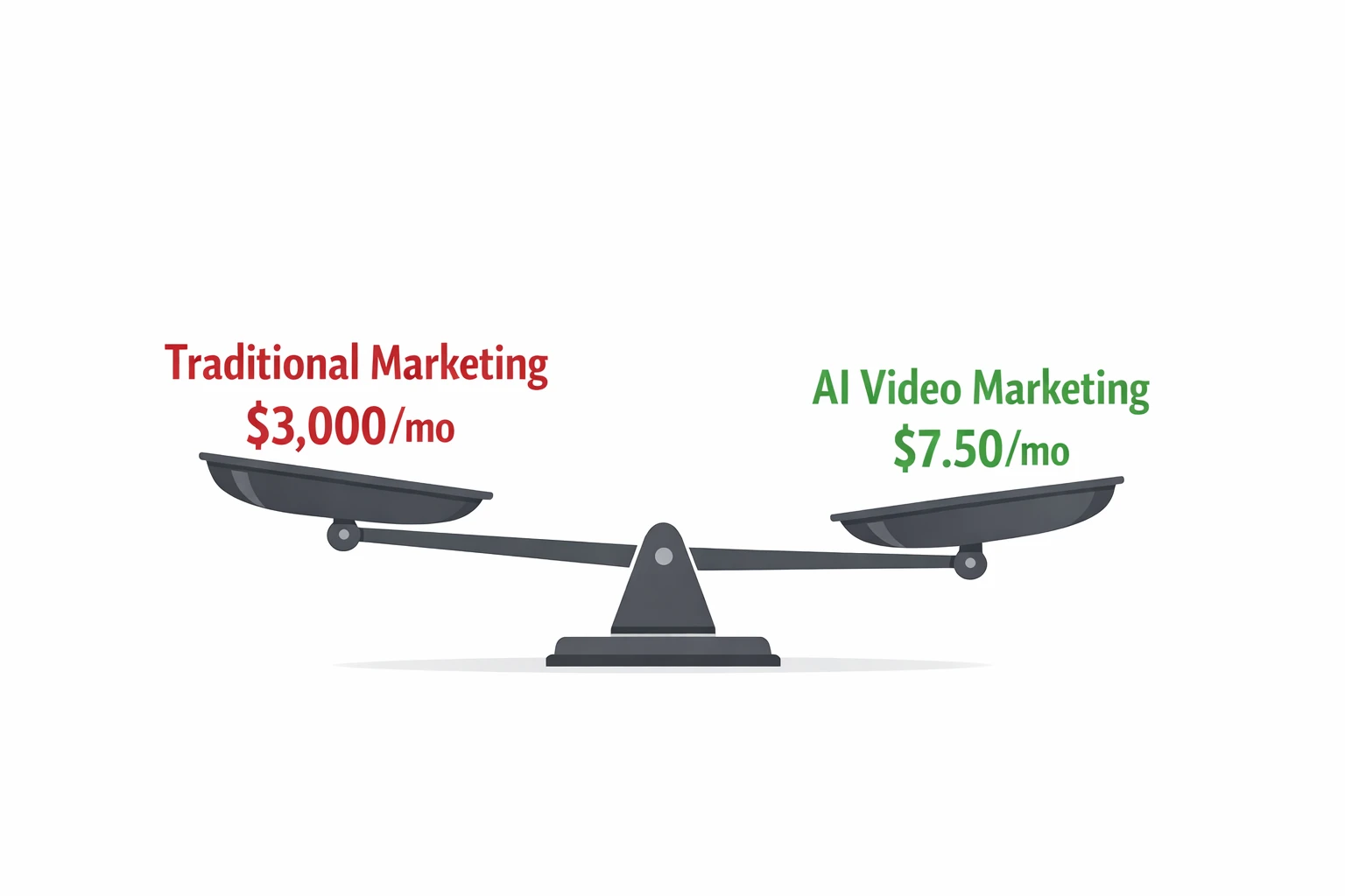 Cost comparison showing massive savings with AI video marketing versus traditional agencies for small businesses
