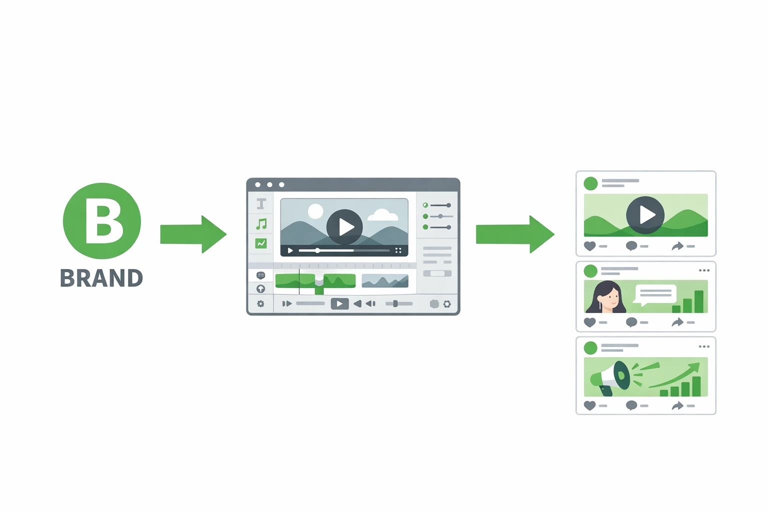 Brand integration workflow showing logo upload, AI analysis, script generation with brand mentions, and auto-posting to social platforms